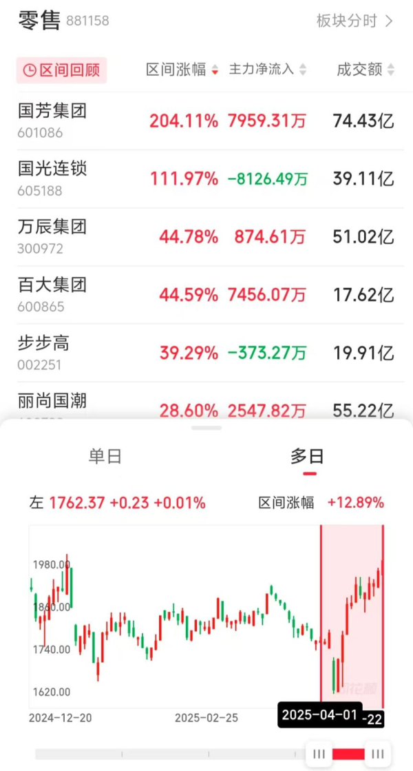富明配资 零售股反复活跃：4月板块累计涨12.89%，机构建议关注内需提振下投资机遇